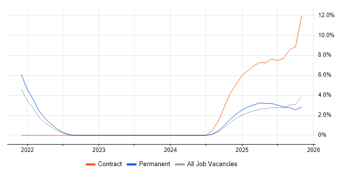 Backlog Management job vacancy trend in Doncaster