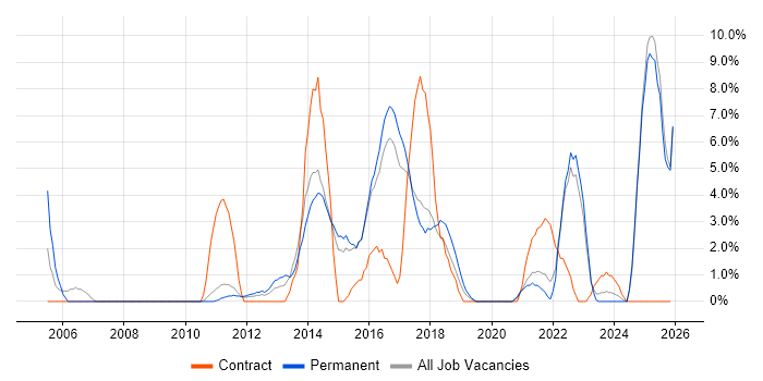 Banking job vacancy trend in Doncaster
