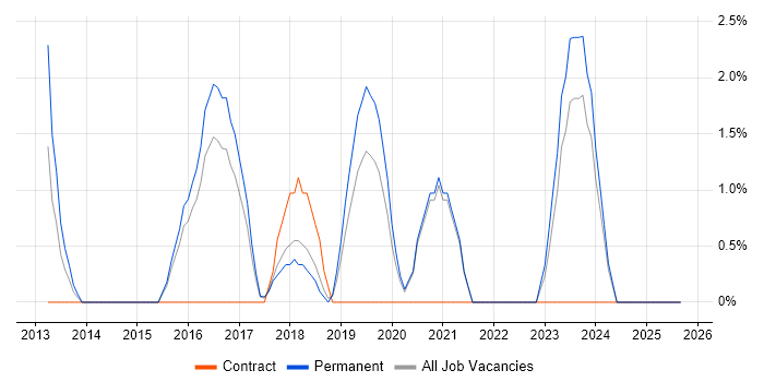 Bash job vacancy trend in Doncaster