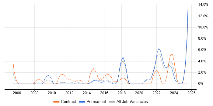 Job vacancy trend for Budget Management in Doncaster Job vacancy trend for Budget Management in Doncaster