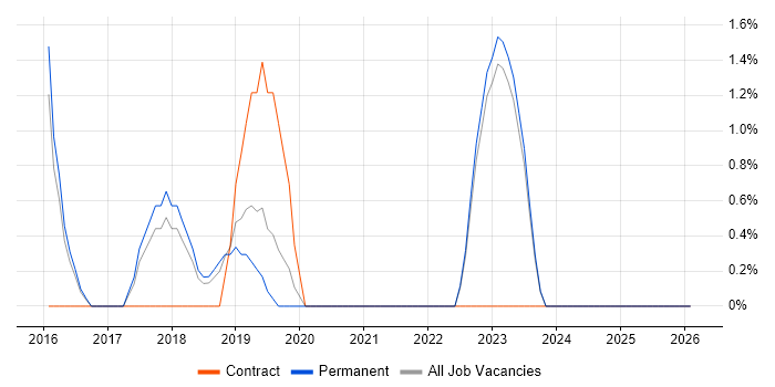 Budgeting and Forecasting job vacancy trend in Doncaster