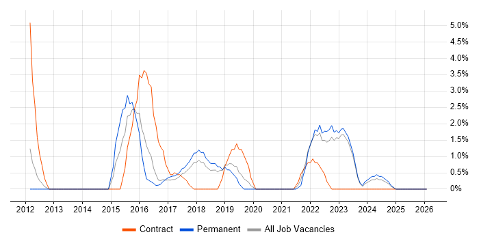 Budgeting job vacancy trend in Doncaster