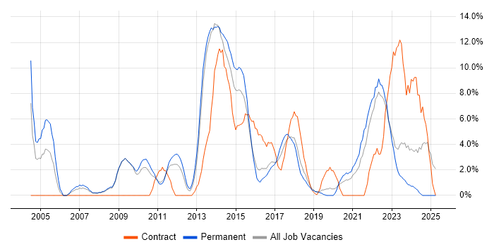 Job vacancy trend for Business Analysis in Doncaster