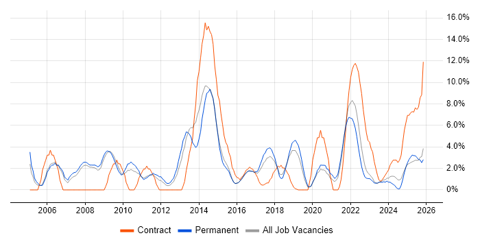 Business Analyst job vacancy trend in Doncaster