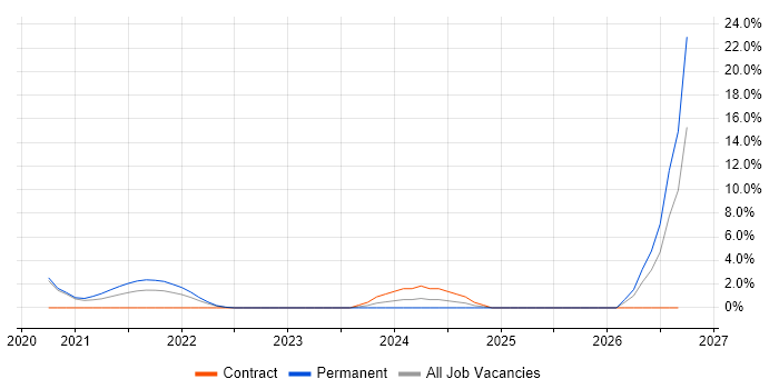 Business Analytics job vacancy trend in Doncaster