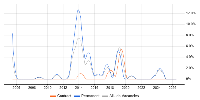 Business Case job vacancy trend in Doncaster
