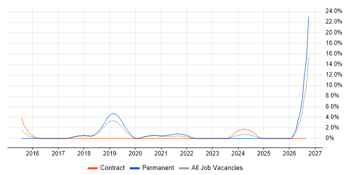 Business Developer job vacancy trend in Doncaster