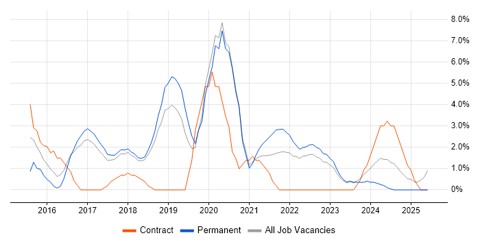 Job vacancy trend for Business Intelligence Developer in Doncaster