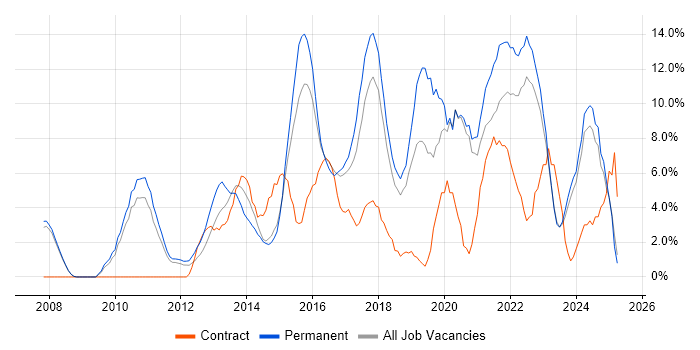 Job vacancy trend for Business Intelligence in Doncaster