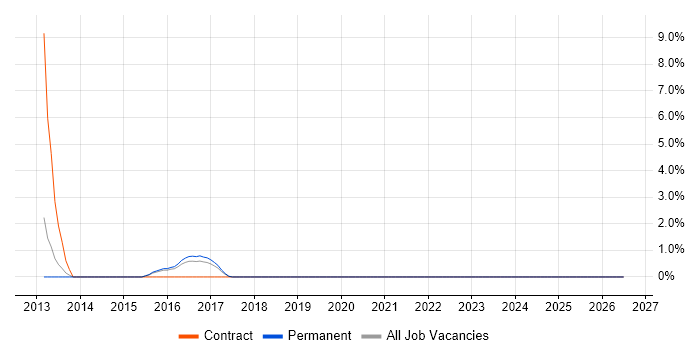 Business Transformation Manager job vacancy trend in Doncaster
