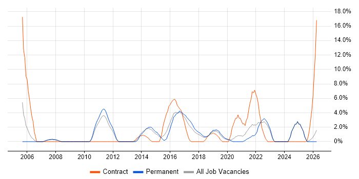 Change Control job vacancy trend in Doncaster