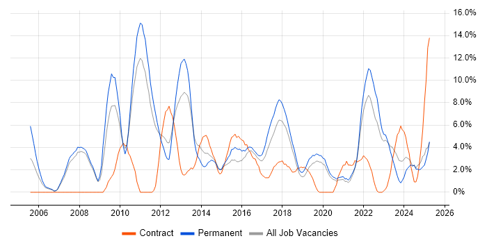 Job vacancy trend for Change Management in Doncaster Job vacancy trend for Change Management in Doncaster