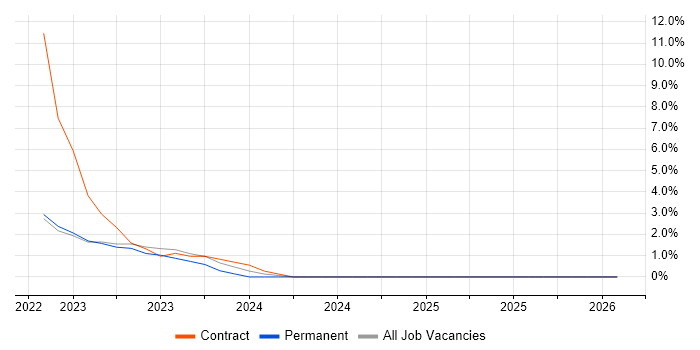 CIMA job vacancy trend in Doncaster