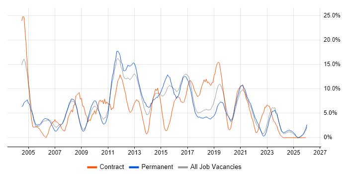 Cisco job vacancy trend in Doncaster