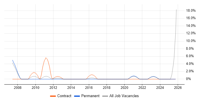 CMDB job vacancy trend in Doncaster