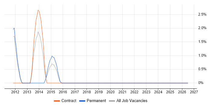 Configuration Analyst job vacancy trend in Doncaster