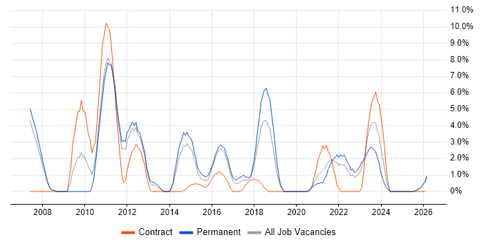 Configuration Management job vacancy trend in Doncaster