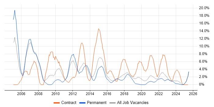 Job vacancy trend for Consultant in Doncaster Job vacancy trend for Consultant in Doncaster