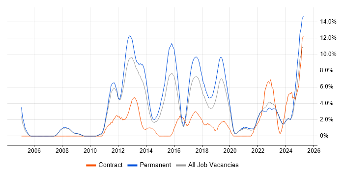 Job vacancy trend for Continuous Improvement in Doncaster Job vacancy trend for Continuous Improvement in Doncaster