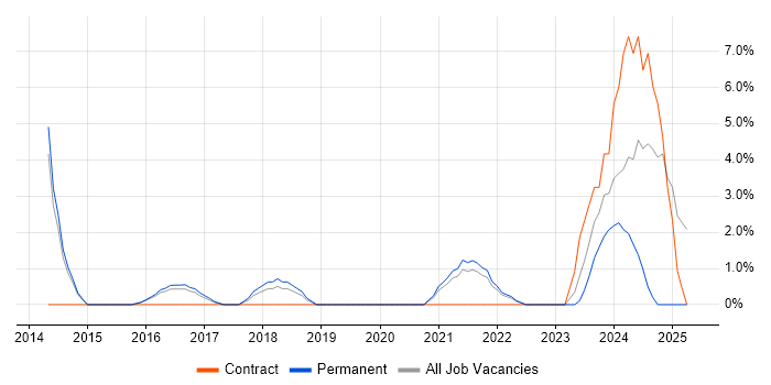 Job vacancy trend for Creative Thinking in Doncaster