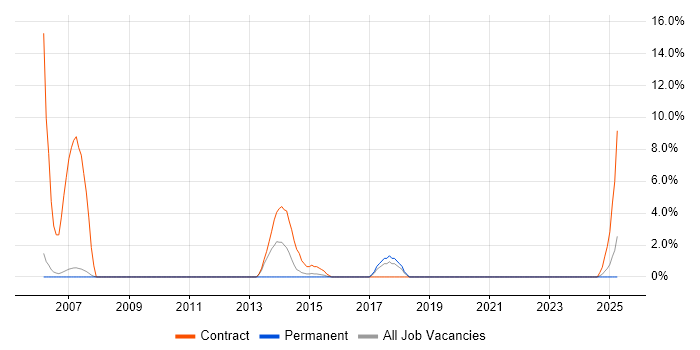 Job vacancy trend for CRM Analyst in Doncaster Job vacancy trend for CRM Analyst in Doncaster