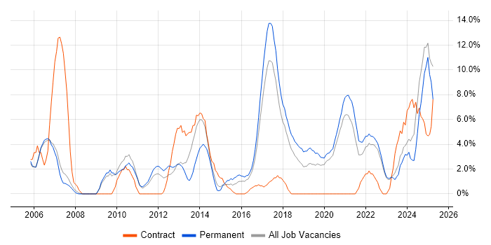 Job vacancy trend for CRM in Doncaster