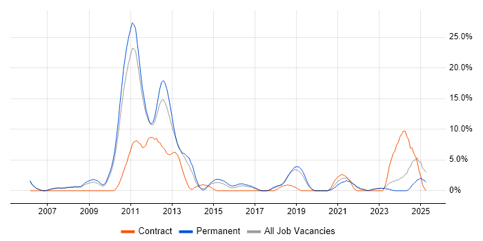 Job vacancy trend for Customer Requirements in Doncaster Job vacancy trend for Customer Requirements in Doncaster