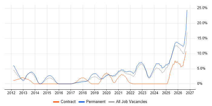 Cybersecurity job vacancy trend in Doncaster
