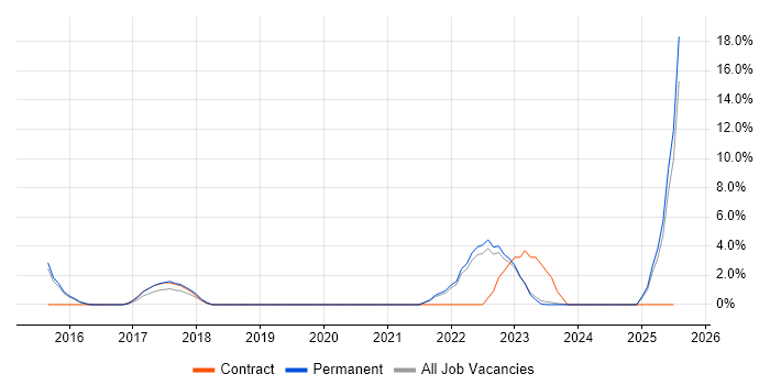 Job vacancy trend for Dashboard Development in Doncaster Job vacancy trend for Dashboard Development in Doncaster