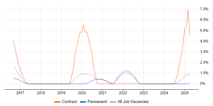 Job vacancy trend for Data Analysis Expressions in Doncaster