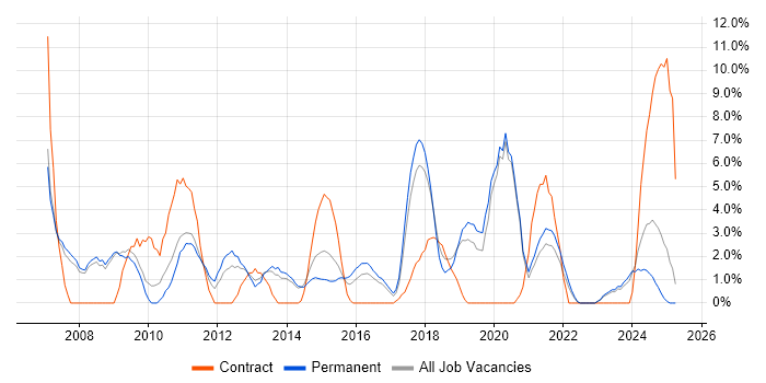 Job vacancy trend for Data Analysis in Doncaster