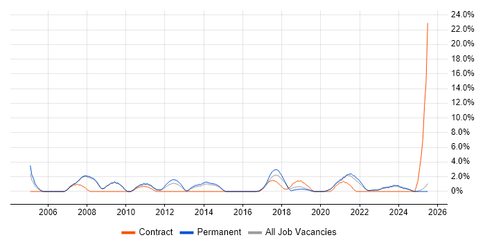 Job vacancy trend for Data Analyst in Doncaster