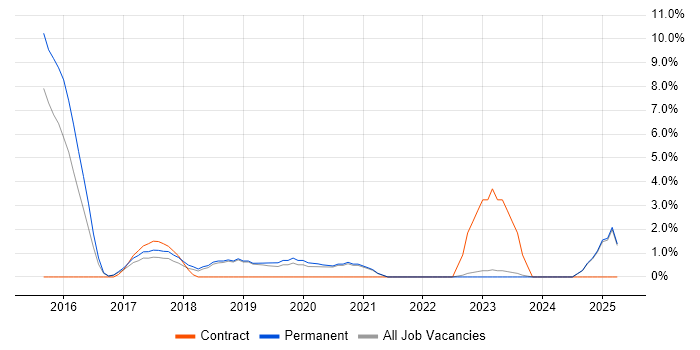 Job vacancy trend for Data Analytics in Doncaster Job vacancy trend for Data Analytics in Doncaster
