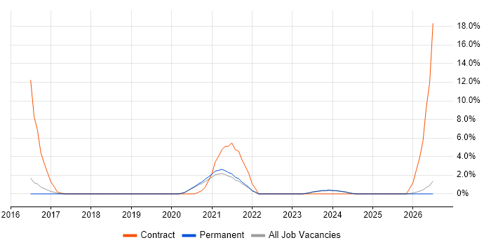 Data Engineer job vacancy trend in Doncaster