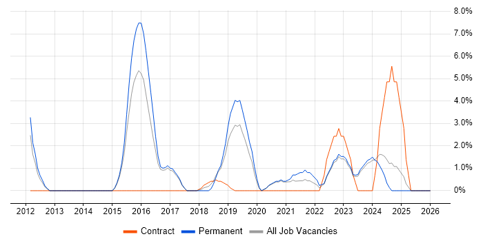 Data Governance job vacancy trend in Doncaster
