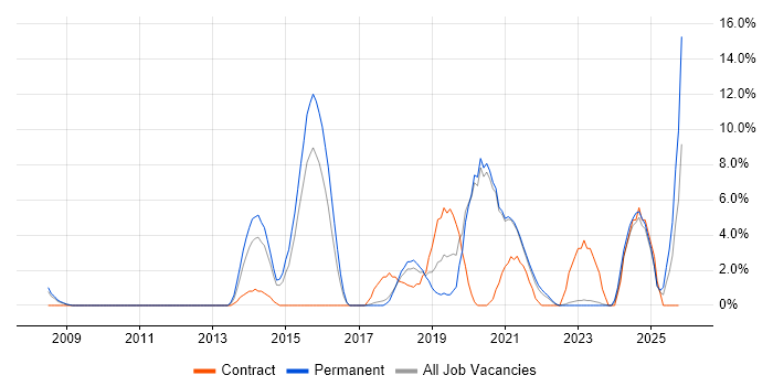 Data Management job vacancy trend in Doncaster