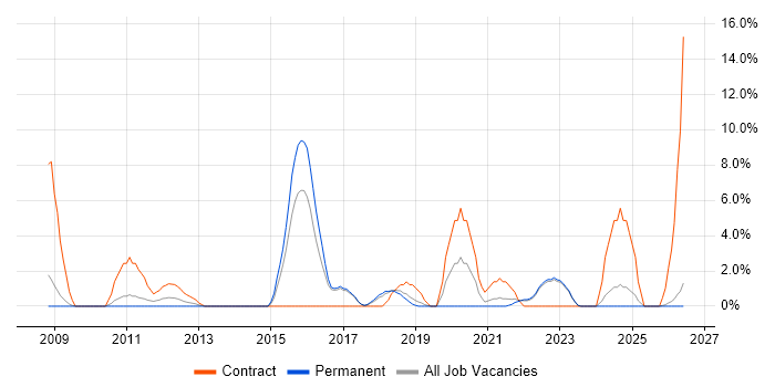 Data Manager job vacancy trend in Doncaster