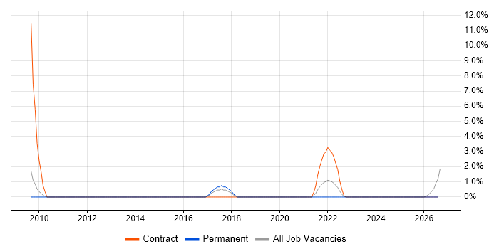 Data Mapping job vacancy trend in Doncaster