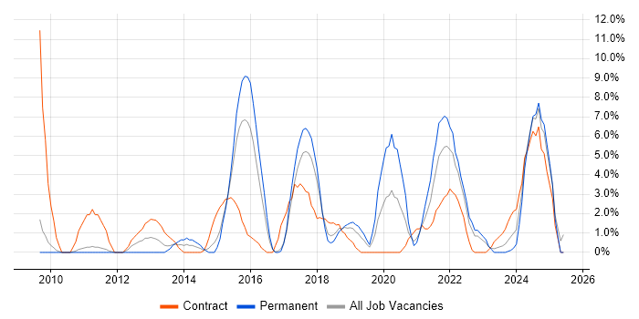 Job vacancy trend for Data Modelling in Doncaster
