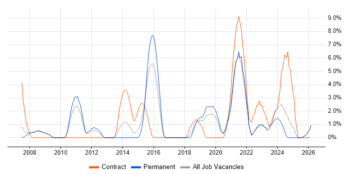 Data Quality job vacancy trend in Doncaster