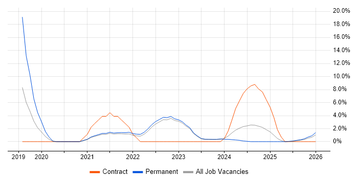 Data Science job vacancy trend in Doncaster