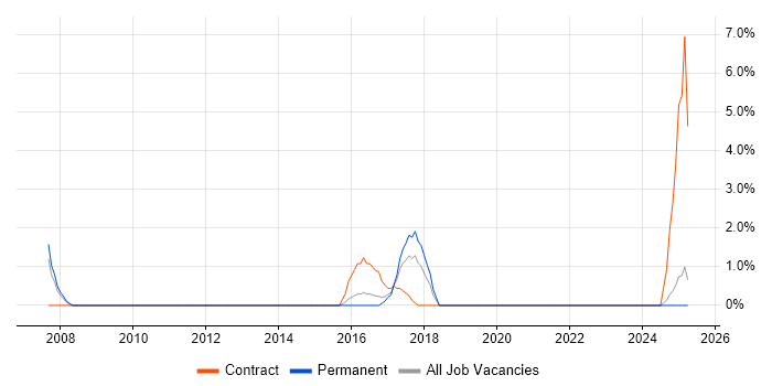 Job vacancy trend for Data Security in Doncaster