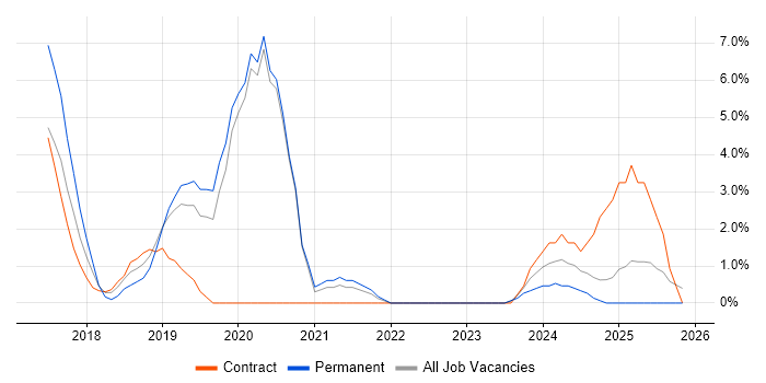 Data Visualisation job vacancy trend in Doncaster