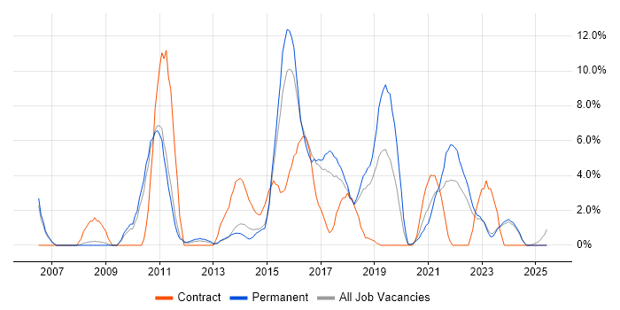 Job vacancy trend for Data Warehouse in Doncaster