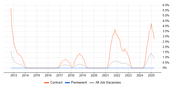 Job vacancy trend for Deployment Engineer in Doncaster Job vacancy trend for Deployment Engineer in Doncaster