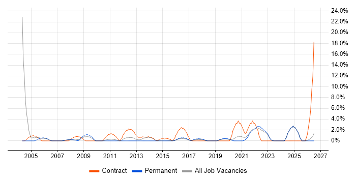 Desktop Support Engineer job vacancy trend in Doncaster