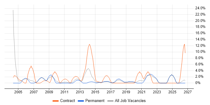 Desktop Support job vacancy trend in Doncaster