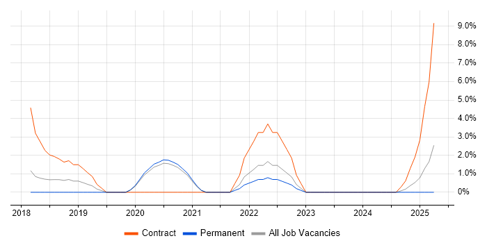 Job vacancy trend for DevOps Engineer in Doncaster