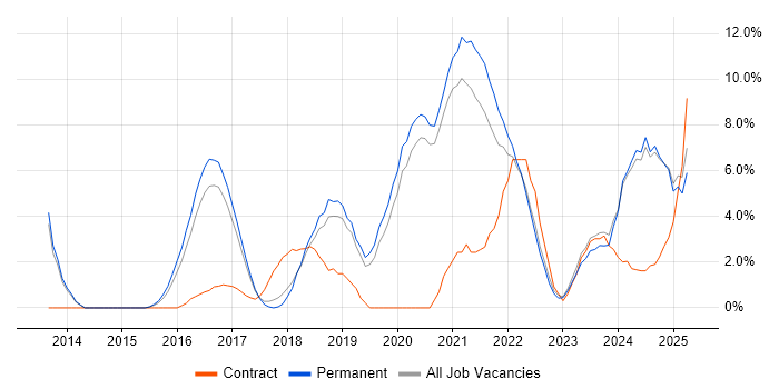 Job vacancy trend for DevOps in Doncaster