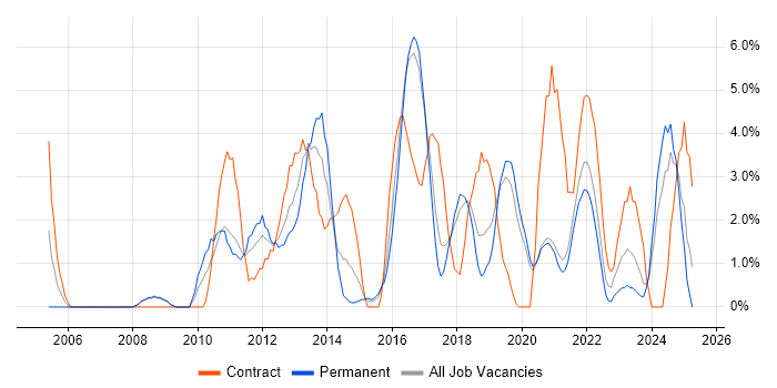 Job vacancy trend for DHCP in Doncaster